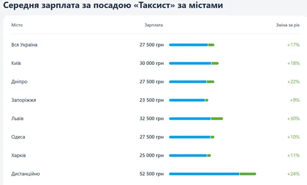 Скільки заробляють таксисти в Луцьку