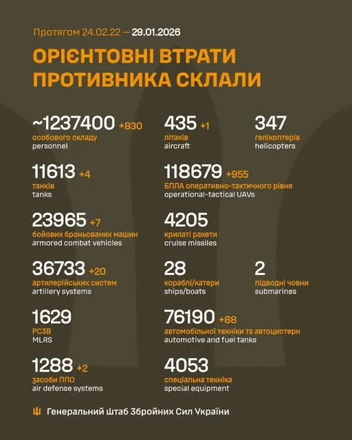 Близько 1 237 400 окупантів, 435 літаків, 118 679 БпЛА: втрати ворога на 29 січня