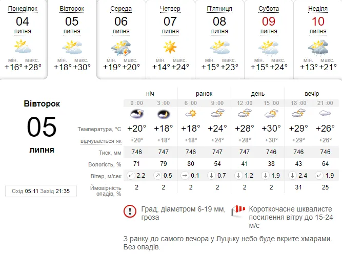 До +30°C і без дощу: погода в Луцьку на вівторок, 5 липня