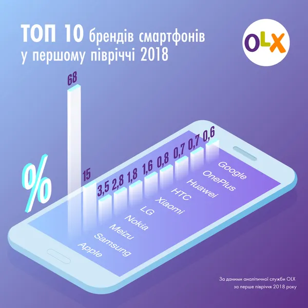 ТОП-10 найбільш популярних брендів смартфонів (рейтинг)