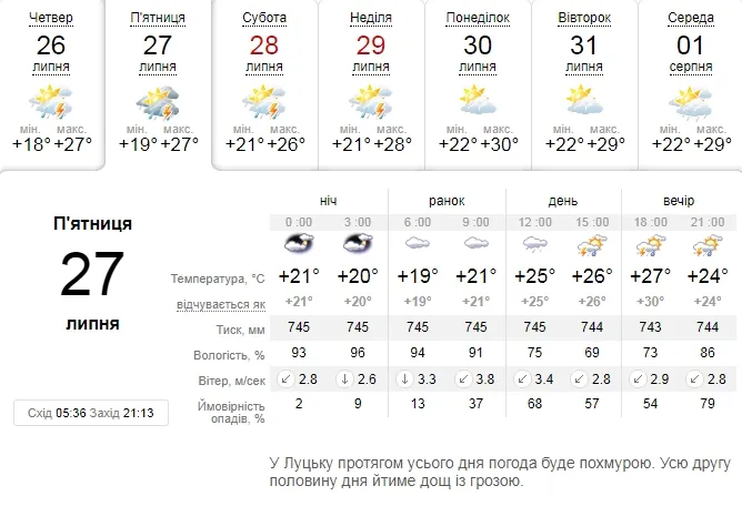 Спека і дощ: погода в Луцьку на п'ятницю, 27 липня
