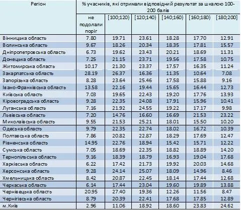 Чи справилися луцькі абітурієнти із ЗНО