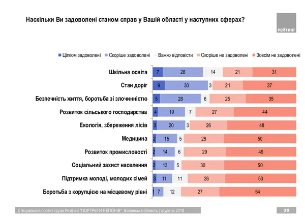 Боротьба з корупцією і підтримка молоді: волиняни назвали «проблемні» сфери