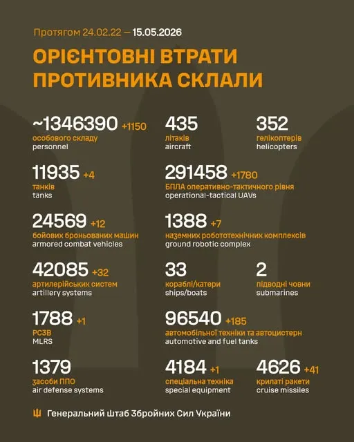 Близько 1 346 390 окупантів, 42 085 артсистем, 291 458 БпЛА: втрати ворога на 15 травня