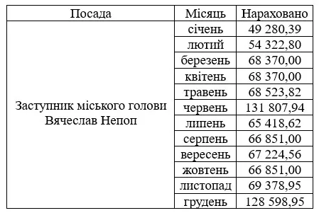Зарплата Вячеслава Непопа
