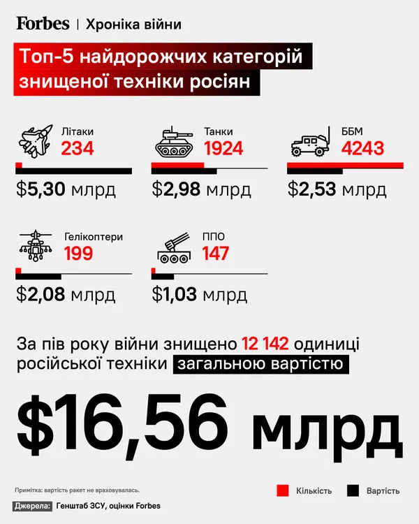 Від 24 лютого Україна знищила російської техніки на 100 мільярдів доларів