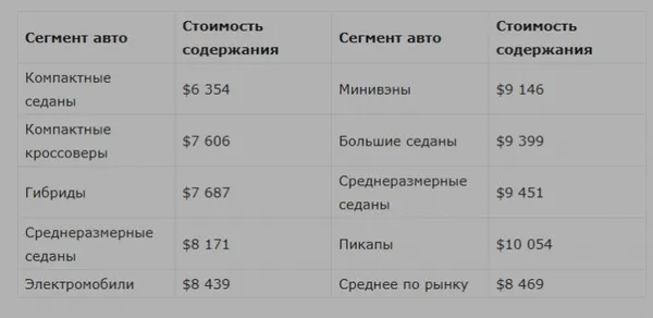 Експерти дослідили, які автомобілі найдешевші в обслуговуванні