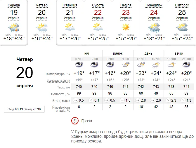 Хмарно, але тепло: погода в Луцьку на четвер, 20 серпня