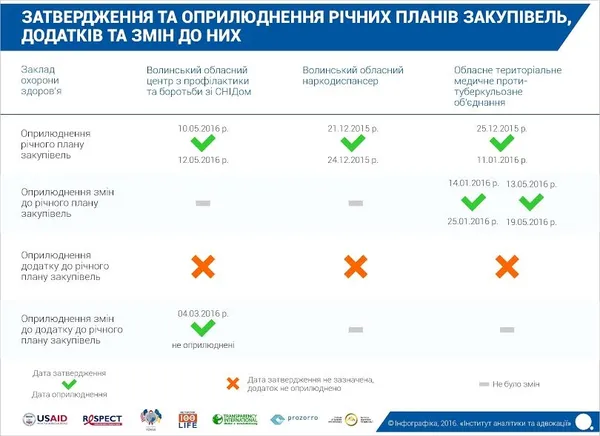 Чи зекономили медзаклади Волині завдяки Prozzoro