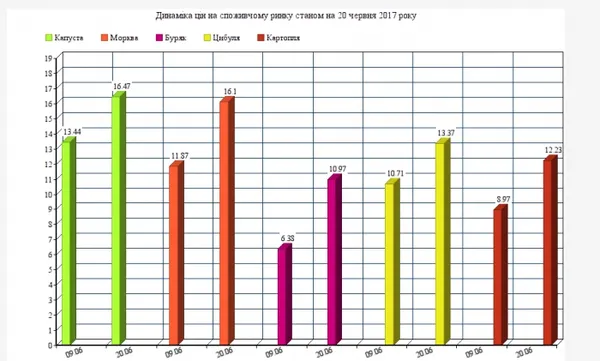В Україні здорожчав «борщовий набір» (інфографіка)