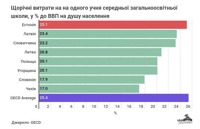 Як Естонії вдалося зробити своїх школярів кращими у світі