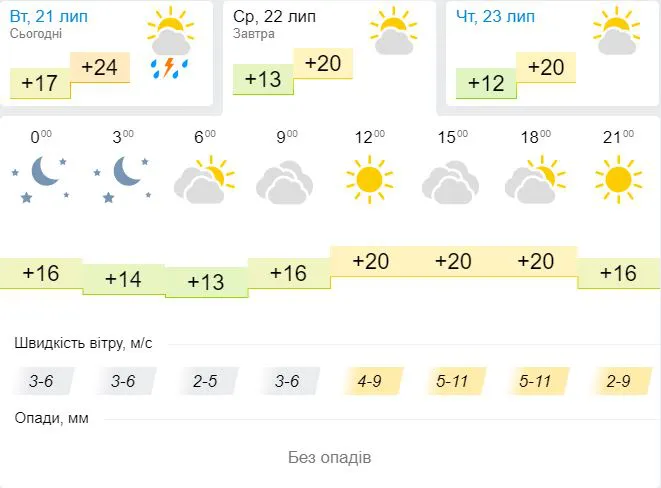 Тепло і без дощу: погода в Луцьку на середу, 22 липня