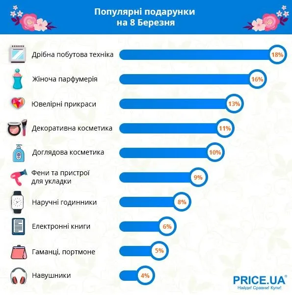 Чого хочуть жінки на 8 березня: ТОП-10 подарунків (інфографіка)