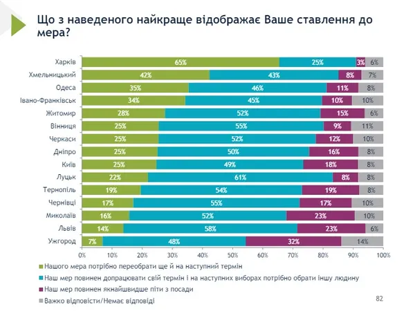 Результати опитування