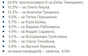 Свіжі рейтинги політсил та кандидатів в президенти