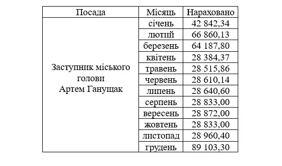 Зарплата Артема Ганущака