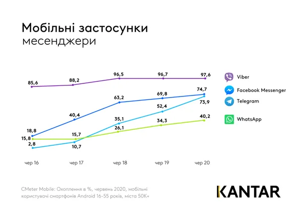 Від «однокласників» до TikTok: якими соцмережами користувалися українці протягом 5 років