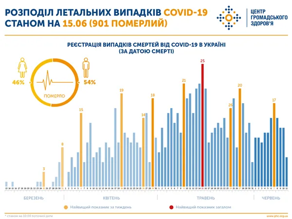 За місяць смертність від COVID-19 зросла майже вдвічі