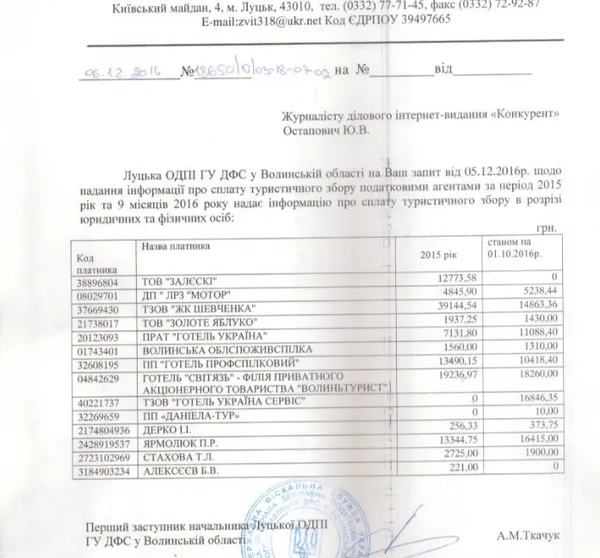 Які готелі Луцька приносять гроші місту