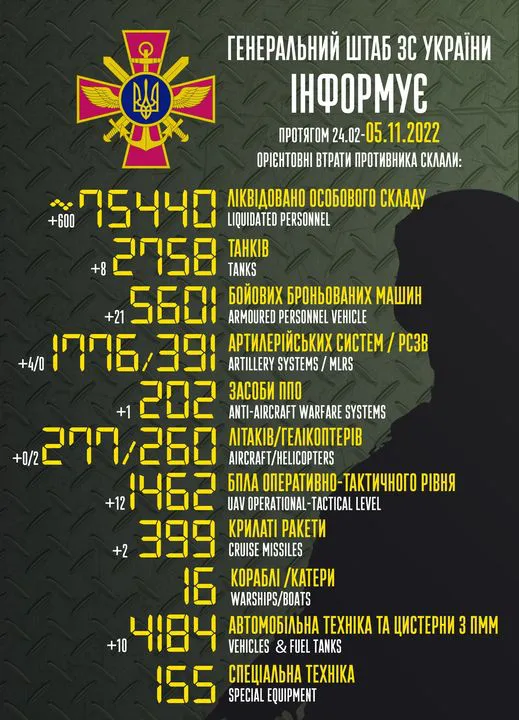 Близько 75 440 окупантів, 2758 танків, 260 гелікоптерів: втрати ворога на 5 листопада