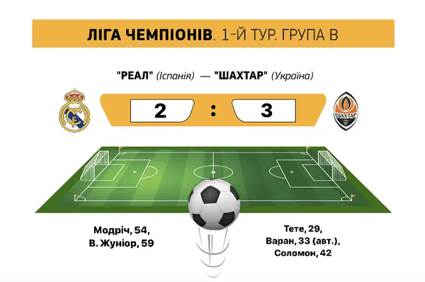 «Шахтар» сенсаційно обіграв «Реал» у Лізі чемпіонів