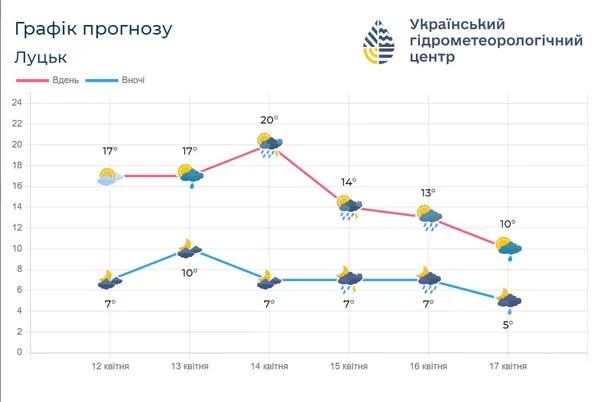 На Волинь іде похолодання