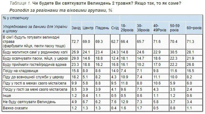 Більшість українців не планує йти до церкви на Великдень, – дослідження