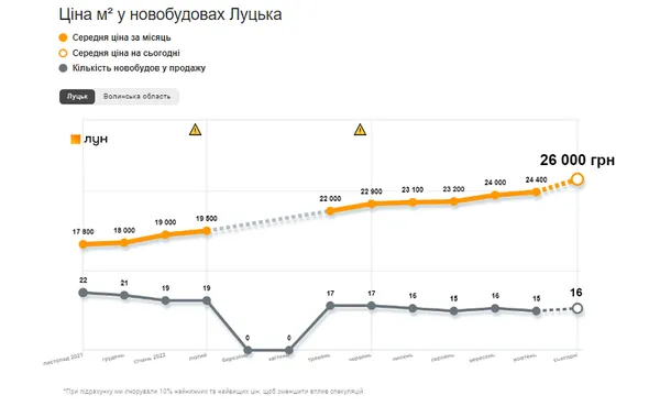 Яка ситуація з цінами на новобудови у Луцьку