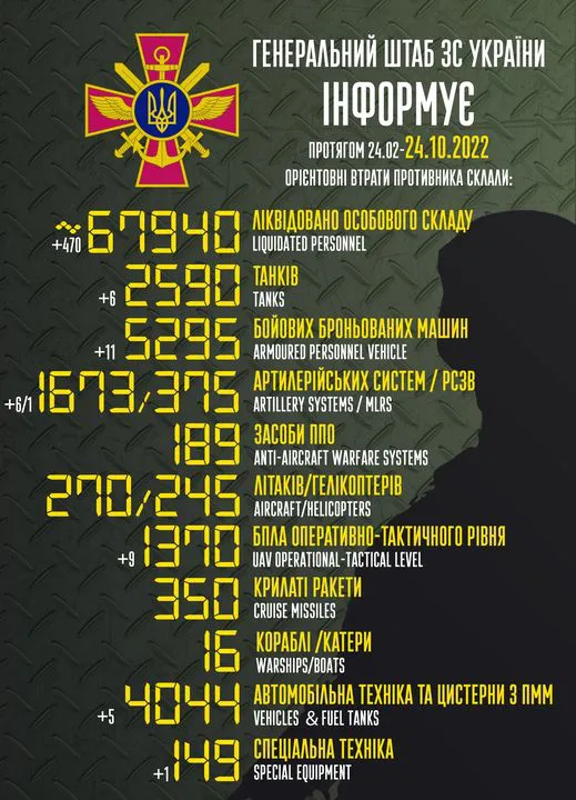 Близько 67 940 окупантів, 2590 танків, 1673 артсистеми: втрати ворога на 24 жовтня