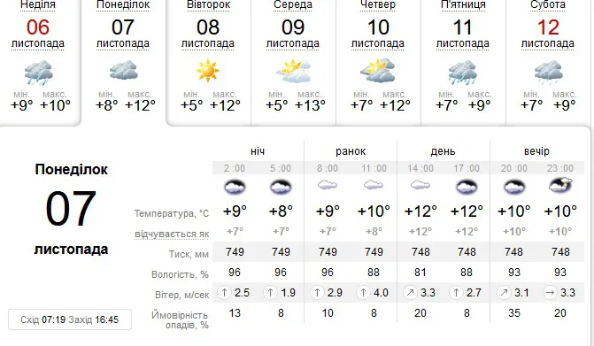 Без опадів: погода в Луцьку на понеділок, 7 листопада