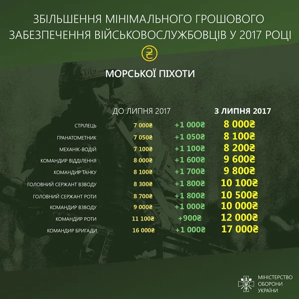 Як збільшаться виплати за участь в АТО: інфографіка