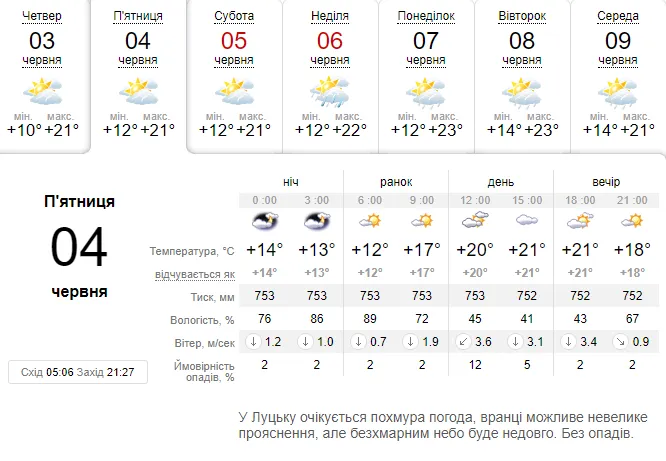 Без сонця, але тепло: погода в Луцьку на п'ятницю, 4 червня