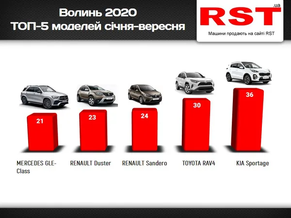 На нові автівки волиняни в 2020 витратили 16 мільйонів доларів: що купували