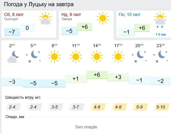 Сонячна неділя у Луцьку: прогноз погоди на 9 лютого