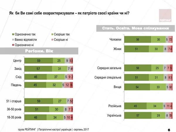 Скільки українців вважають себе патріотами (інфографіка)