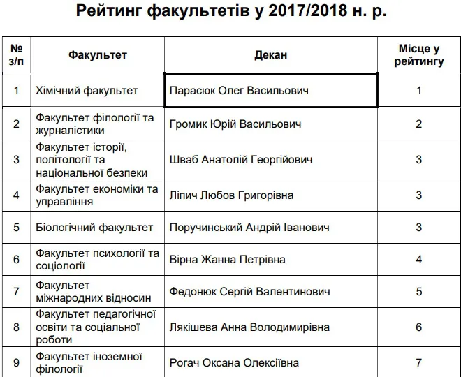 Найкращі факультети СНУ 2018 року: рейтинг