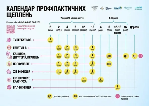 На Волині цьогоріч зафіксували випадки кору та кашлюку: яка ситуація з вакцинацією