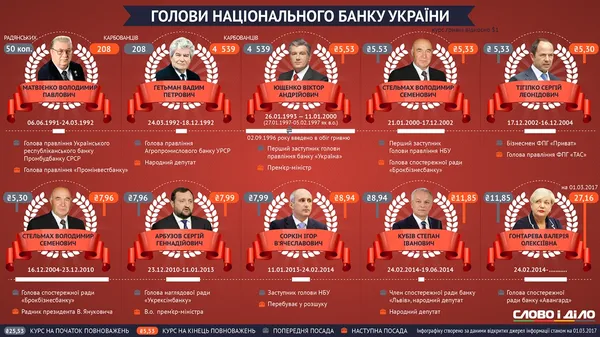 Голови Нацбанку і курс долара: зміни за роки незалежності (інфографіка)