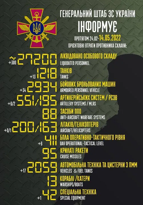 Близько 27 200 рашистів, 1218 танків, 163 гелікоптери: втрати ворога на 14 травня