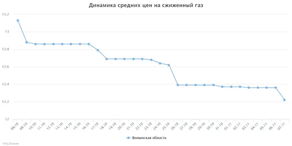 На Волині здешевів газ для автомобілів 