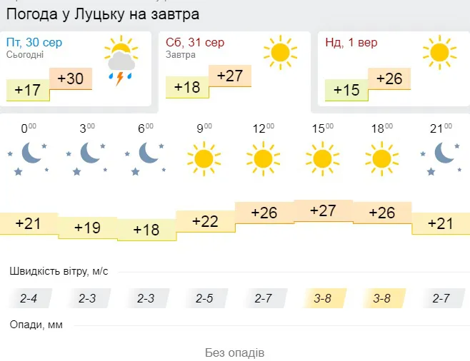 Хмарно: погода у Луцьку на останній день літа