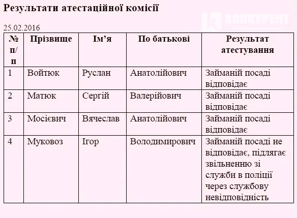 Начальник поліції Луцька не пройшов переатестацію