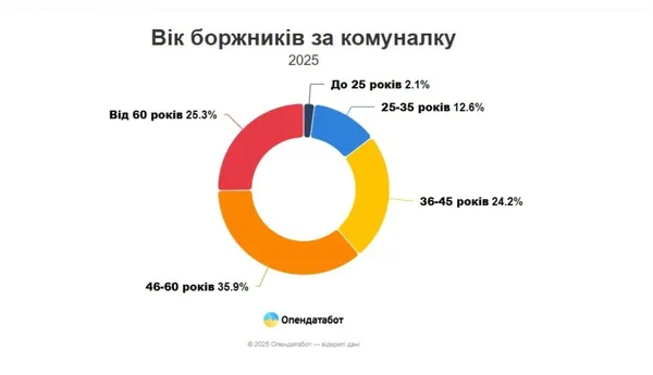 Тарифи не по кишені: скільки боржників за комуналку на Волині