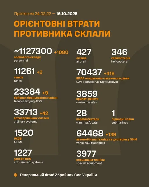 Близько 1 127 300 окупантів, 11 261 танк, 70 437 БпЛА: втрати ворога на 16 жовтня