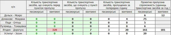 Перед «Ягодином» – черги вантажівок