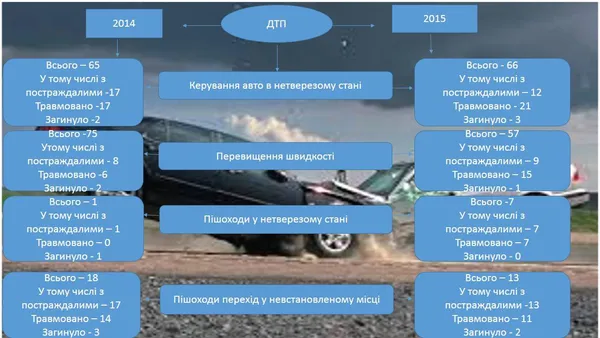 Моторошні цифри: кількість ДТП у Луцьку росте
