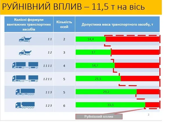 Які вантажівки руйнують українські дороги 