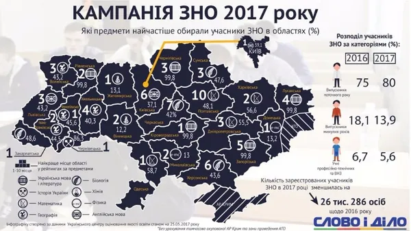Назвали предмет, який найчастіше обирають для ЗНО волинські випускники