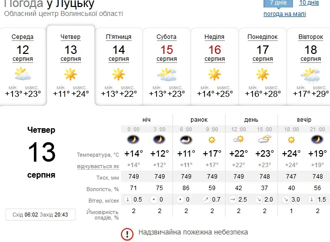 Сонячно: погода у Луцьку на четвер, 13 серпня