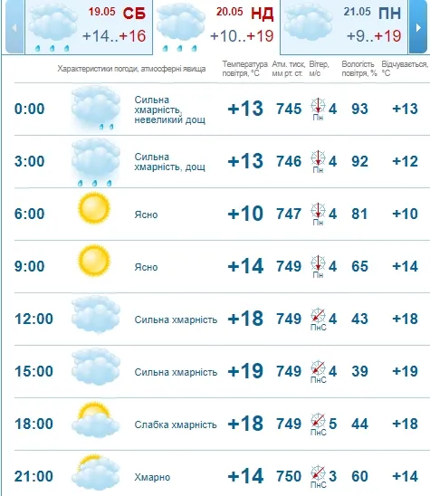 Більше сонця, ніж дощу: погода в Луцьку на неділю, 20 травня